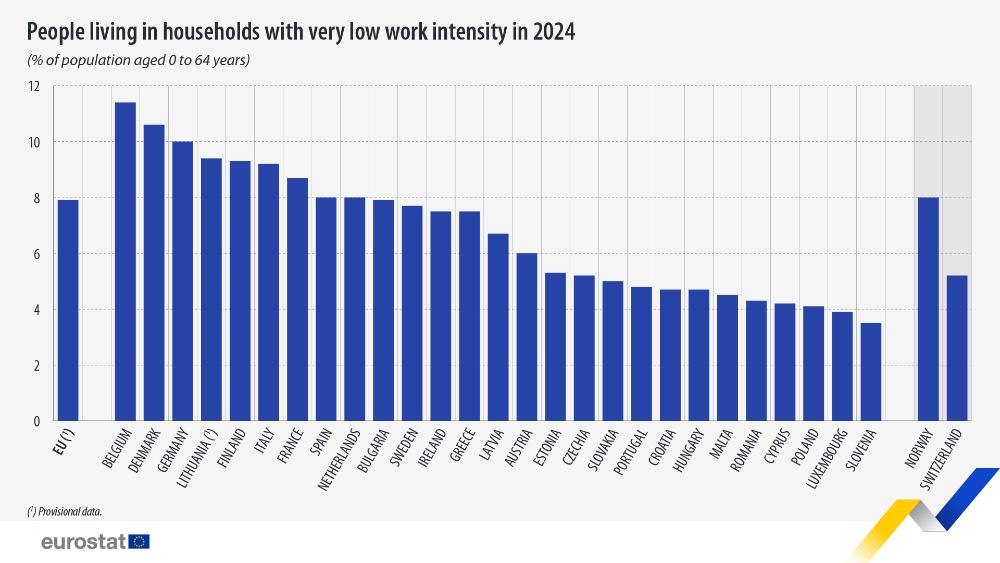 People living in households with very low work intensity in 2024  (% of population aged 0 to 64 years). Chart. See link to the full dataset below.