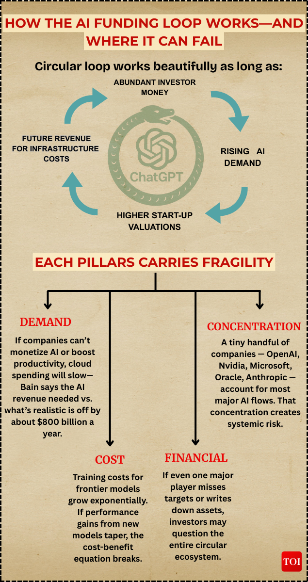 What are circular deals?