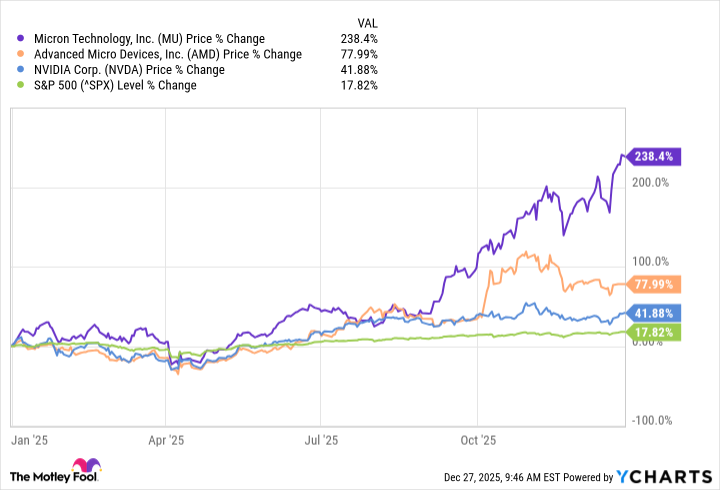 Nvidia, AMD, and Micron Technology Could Help This Unstoppable ETF Turn $250,000 Into $1 Million in 10 Years