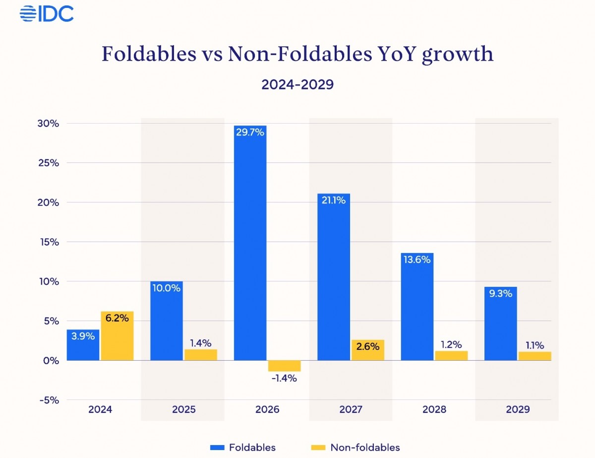 iPhone Fold to fuel 30 percent foldable market growth in 2026, says IDC