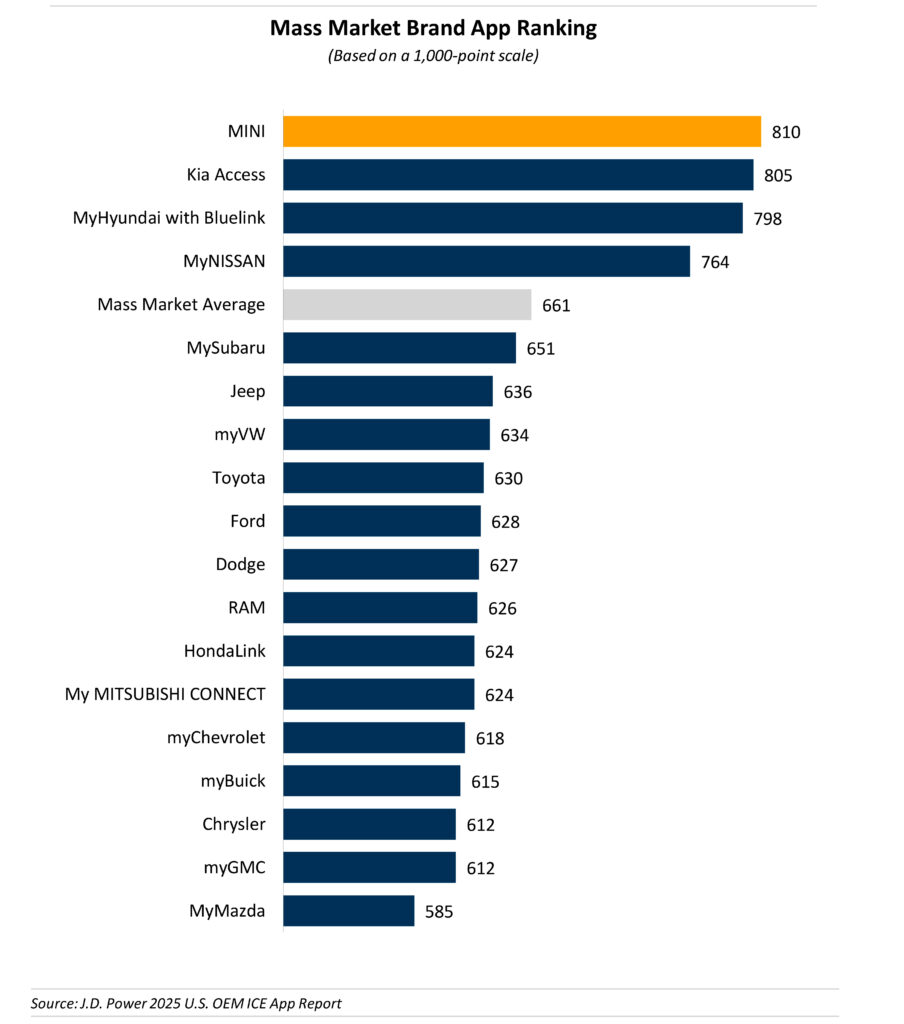  Mazda And Alfa Come Dead Last In Car App Satisfaction