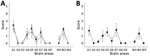 Transmission of ARR/ARR and ARQ/ARQ ovine c-BSE to tgBov mice in study of oral transmission of c-BSE in ARR/ARR sheep. A) Vacuolar lesion profiles in tgBov mice inoculated with ARQ/ARQ and ARR/ARR c-BSE isolates. B) Profiles from tgBov mice inoculated with cattle-derived c-BSE were used as controls. Lesion scoring evaluated 9 grey matter regions and 3 white matter regions. White triangles represent mice inoculated with ARQ/ARQ c-BSE isolates. Black triangles represent mice inoculated with ARR/ARR c-BSE isolates. Black circles represent mice inoculated with cattle-derived c-BSE isolates. c-BSE, classical bovine spongiform encephalopathy; G, grey matter region; tgBov, bovine prion protein–expressing mice; W, white matter region. 