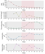 Evolution of laboratory data for a patient with West Nile virus–associated hemophagocytic lymphohistiocytosis during hospitalization, Geneva, Switzerland. Results include C-reactive protein, ferritin, thrombocytes, leukocytes, and triglycerides. Pink shading indicates corticosteroid treatment.