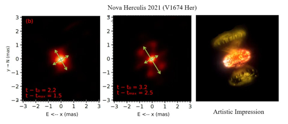 Scientists at Georgia State's CHARA Array captured images of Nova V1674 Herculis—one of the fastest stellar explosions on record. Images of Nova V1674 Herculis obtained 2.2 days (left) and 3.2 days (middle) after the explosion. The images reveal the formation of two distinct, perpendicular outflows of gas, as highlighted by the green arrows. The panel on the right shows an artistic impression of the explosion. Credit: CHARA Array