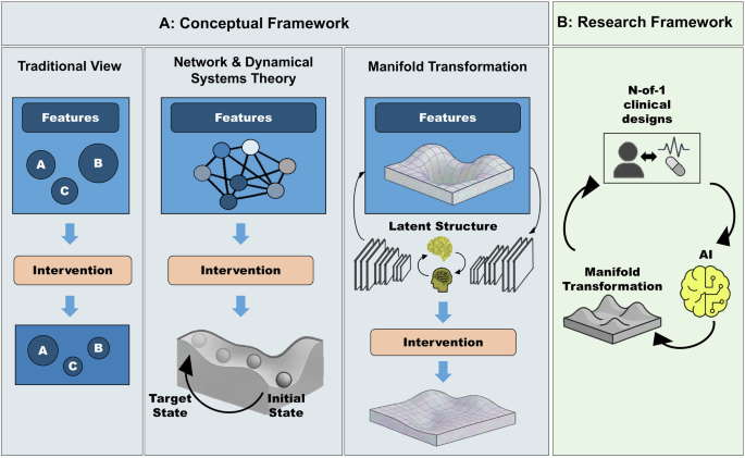 Re-engineering the disordered mind: clinical experimentation, dynamical systems, and AI for personalized psychiatry