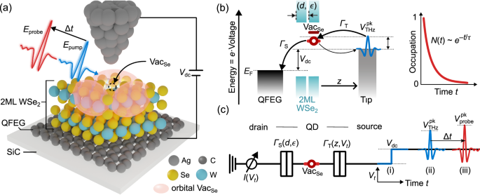 Ultrafast Coulomb blockade in an atomic-scale quantum dot