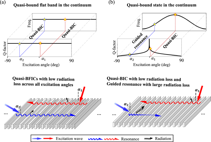 Quasi-bound flat bands in the continuum