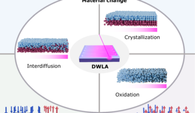 Two-dimensional gradients in magnetic properties created with direct-write laser annealing
