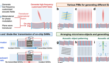 On-chip phased interdigital metamaterials enable versatile manipulation of surface acoustic waves, microfluids, and micro/nano-objects
