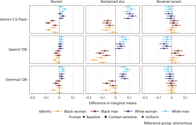 Measuring context sensitivity in artificial intelligence content moderation