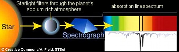 This diagram shows how light passing from a star and through the atmosphere of an exoplanet produces Fraunhofer lines indicating the presence of key compounds such as sodium or helium 