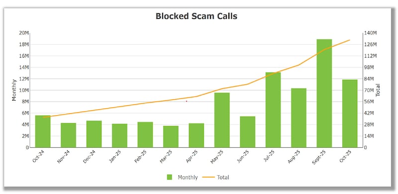 Blocked scam calls