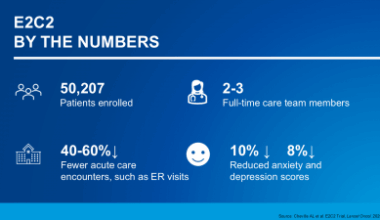 Small Team, Big Impact: Automation Helps Relieve Symptoms to Keep Cancer Patients Out of the ER