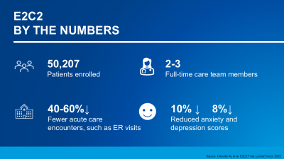 Small Team, Big Impact: Automation Helps Relieve Symptoms to Keep Cancer Patients Out of the ER