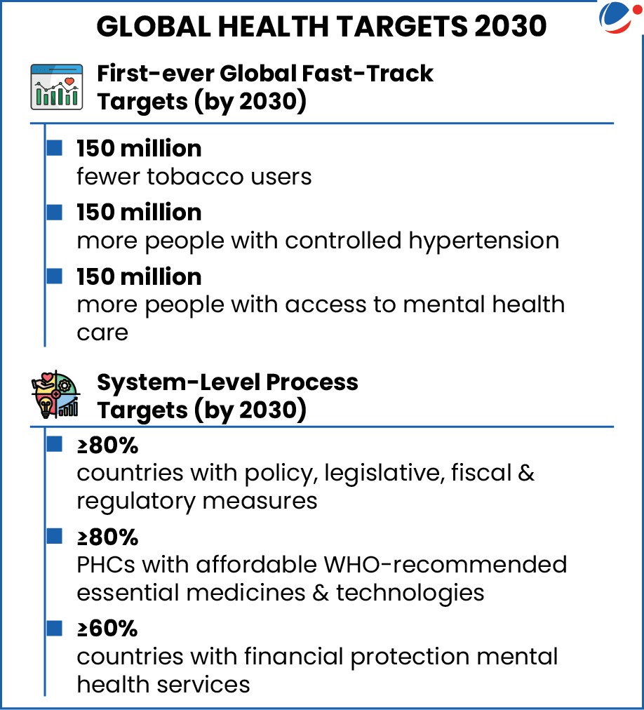 UNGA adopted a global declaration on non-communicable diseases and mental health | Current Affairs