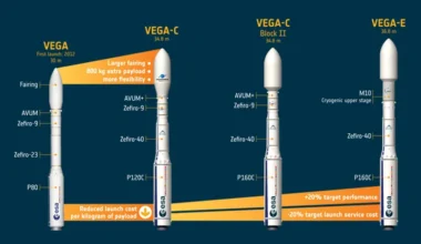 Avio’s latest Vega C launch deals raise new questions about the timeline, role, and long-term value of Vega E and the future Vega Next rocket.