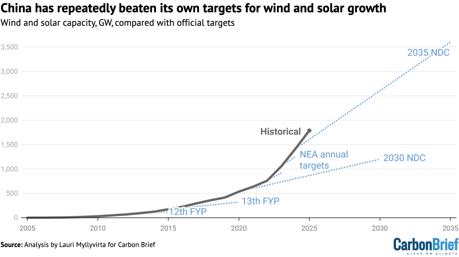 Chart showing that China has repeatedly beaten its own targets for wind and solar growth