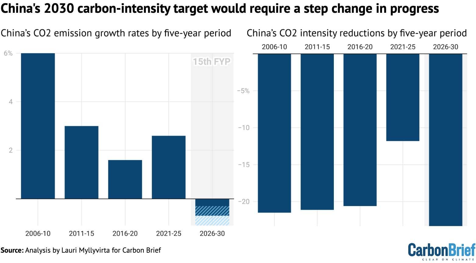 Chart showing that China's 2023 carbon-intensity target would require a step change in the progress