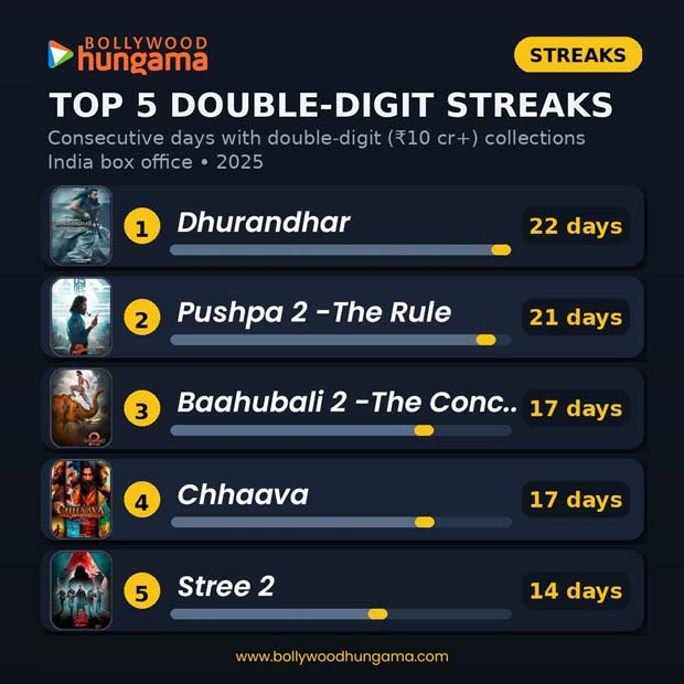 Dhurandhar Makes History: 22 straight days of double-digit box office collections