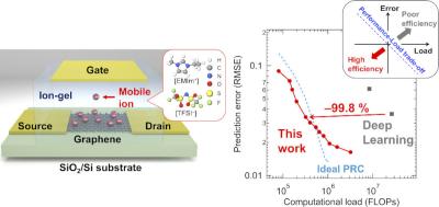 Graphene-based AI device cuts machine learning power use 100-fold image