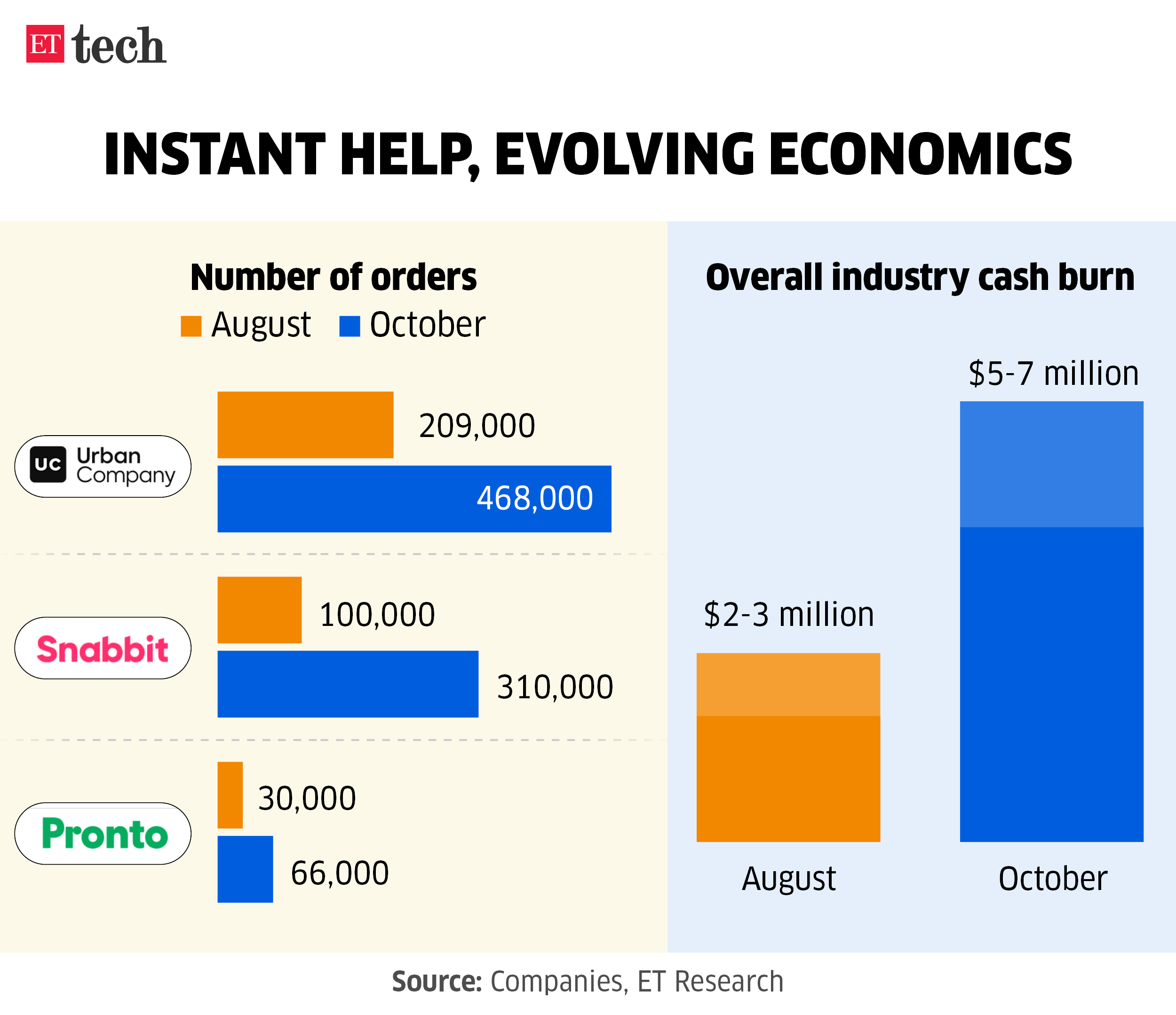 Image for Instanthelpevolvingeconomics_UrbanCompany_Snabbit__Dec2025_Graphic_ETTECH_1