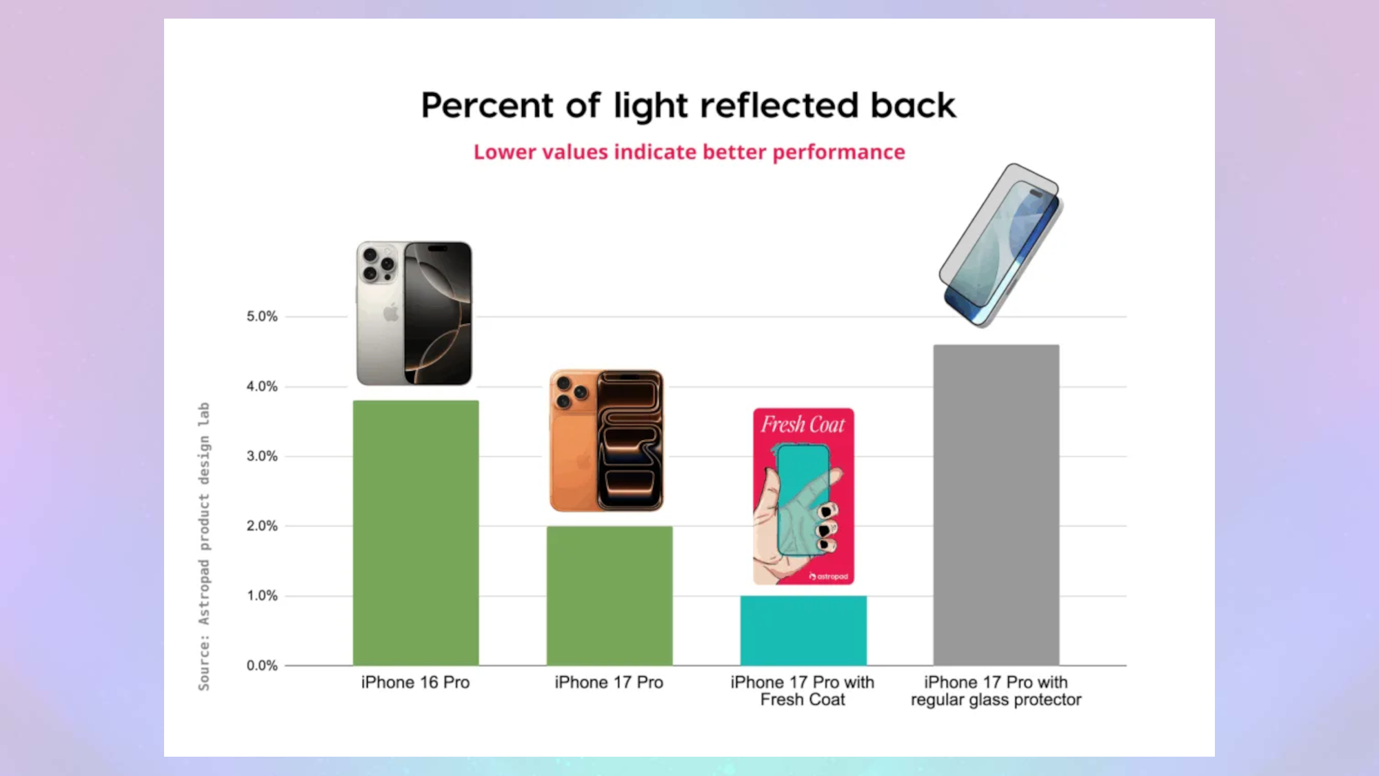 reflection quality on iPhone 17