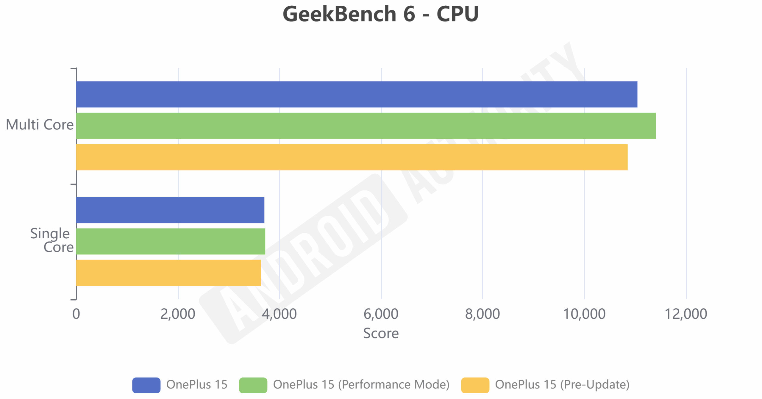 OnePlus 15 update GeekBench 6 OnePlus 15 update GeekBench 6