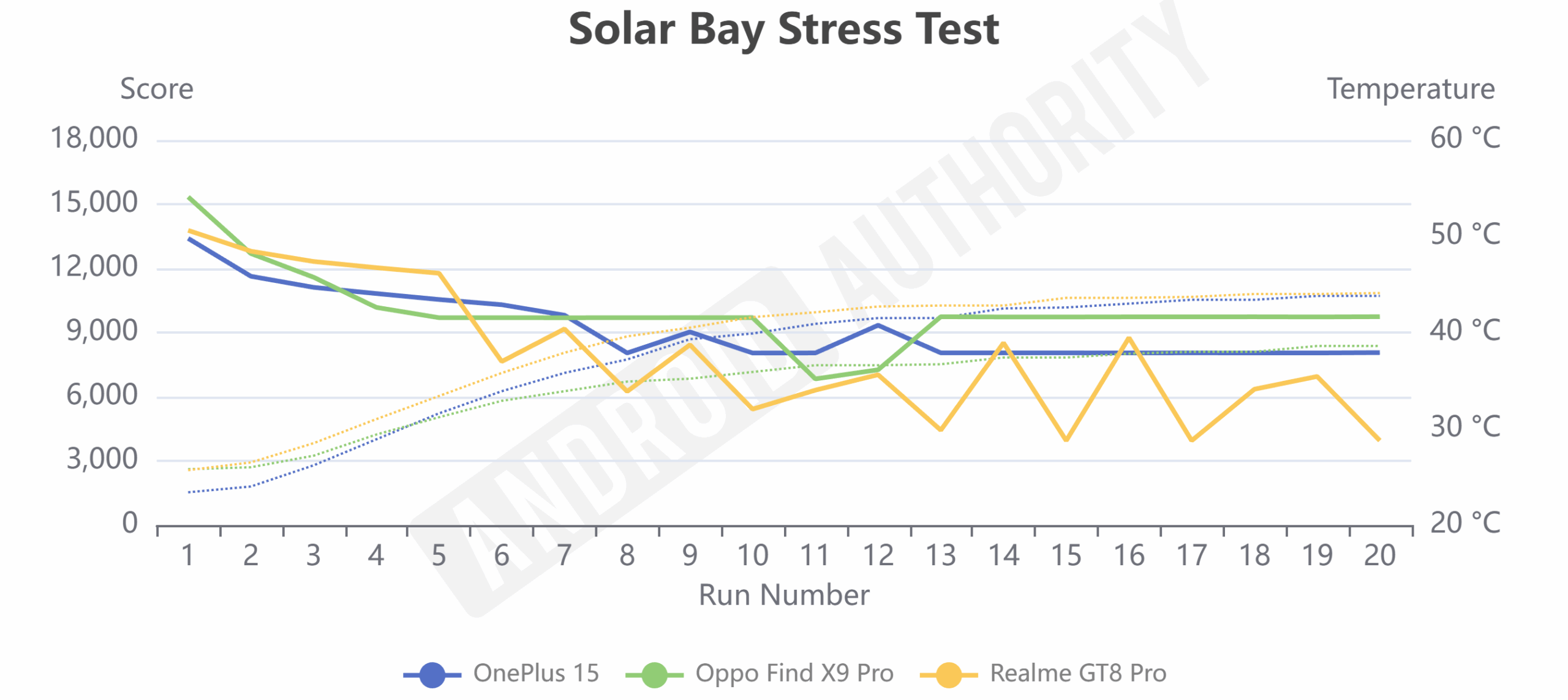 OnePlus 15 update Solar Bay Stress Test OnePlus 15 update Solar Bay Stress Test