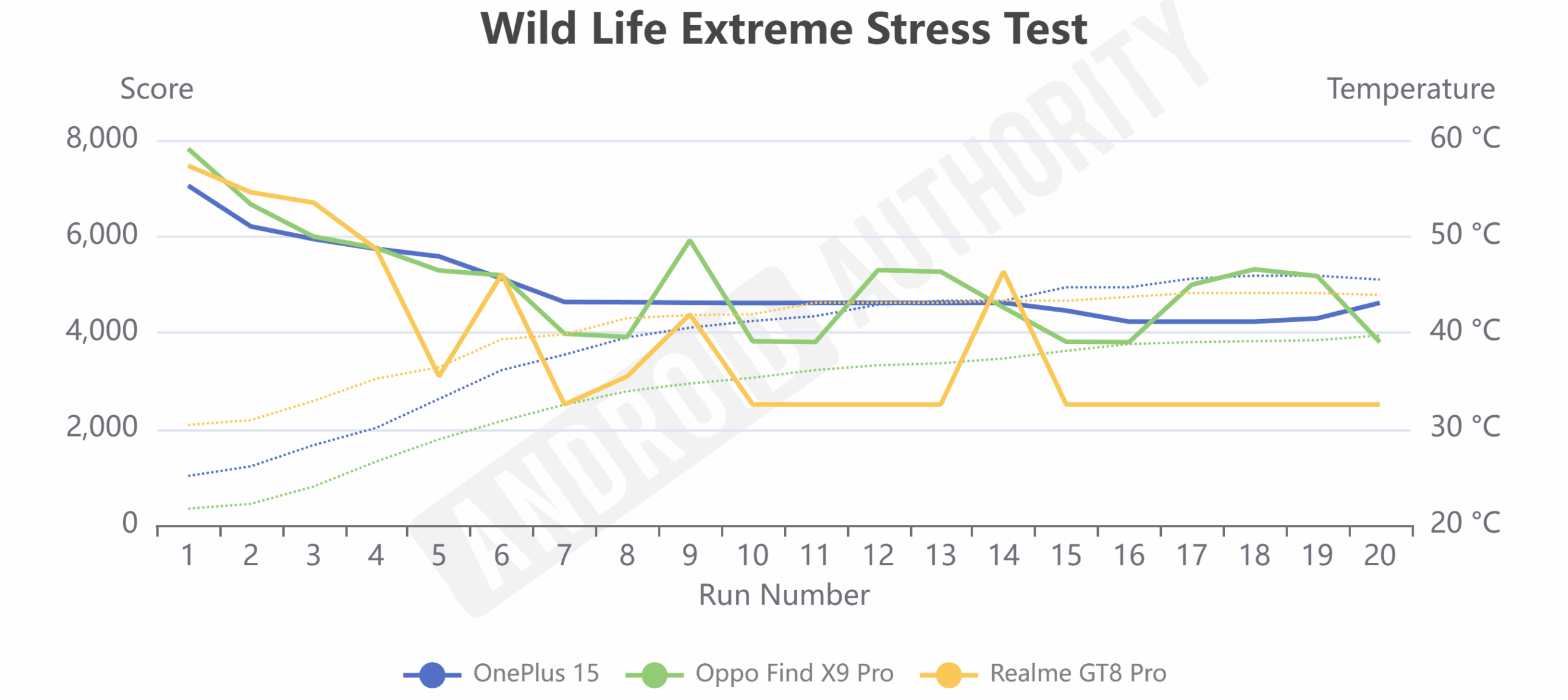 OnePlus 15 update Wild Life Extreme Stress Test OnePlus 15 update Wild Life Extreme Stress Test