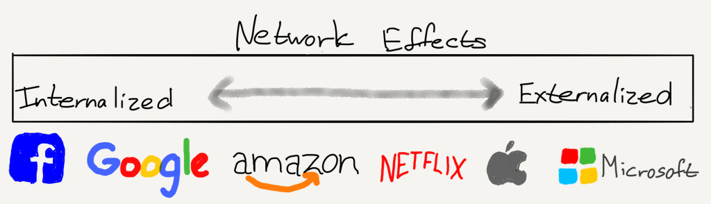 A drawing of Network Effects Across Tech Companies