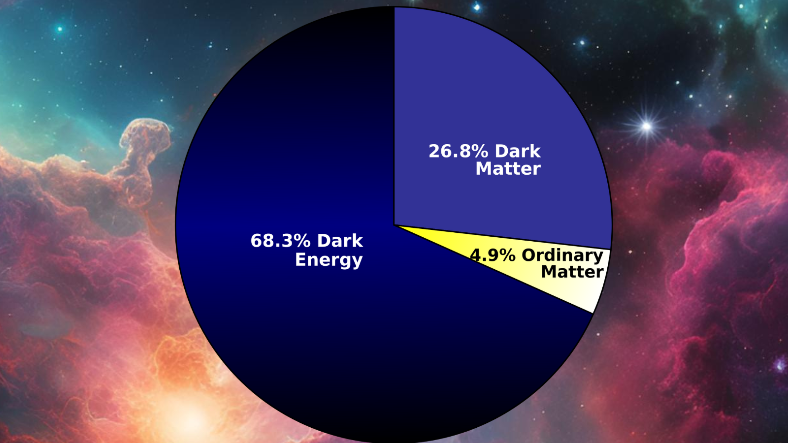A pie chart showing the universe's matter-energy budget