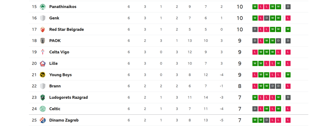 The BBC graphic of the Europa League table