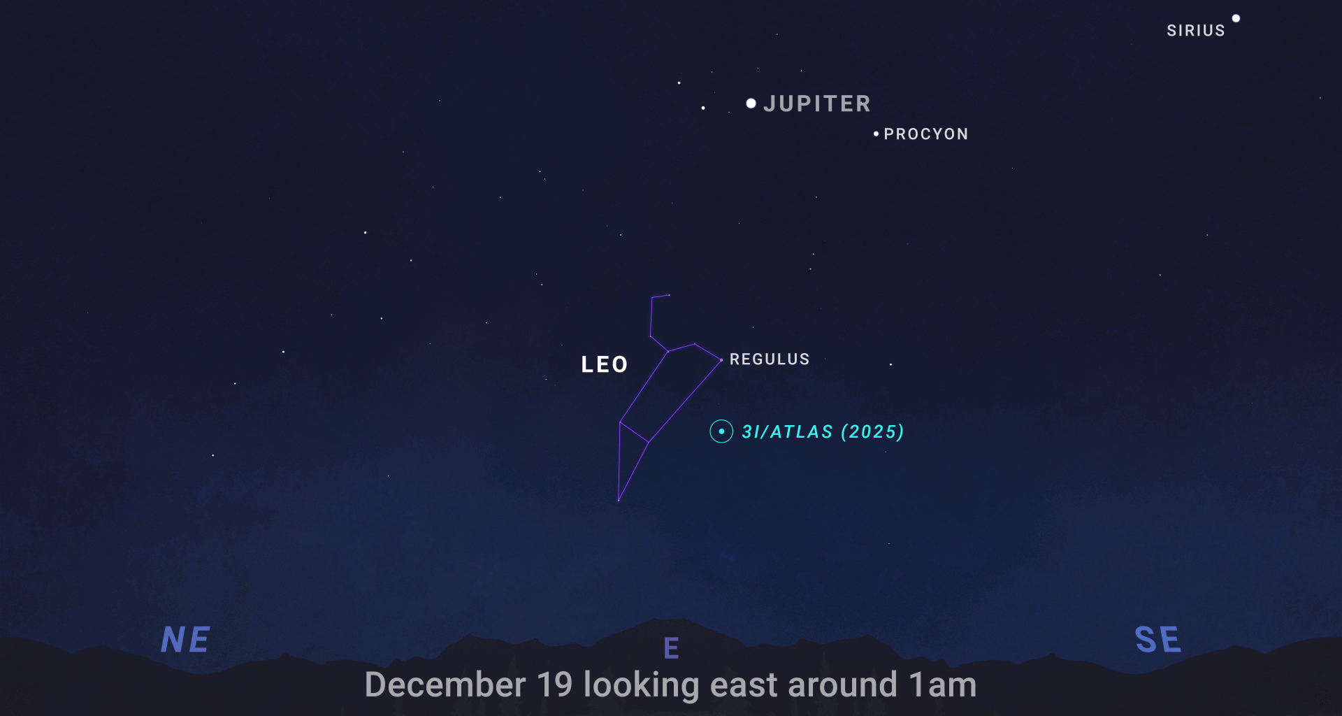 A sky chart showing the location of Comet 3D/ATLAS (2025) on December 19, looking East around 1 am. The comet is located near the star Regulus, which marks the heart of the Leo constellation (outlined in purple). Jupiter, Procyon, and Sirius are also labeled.