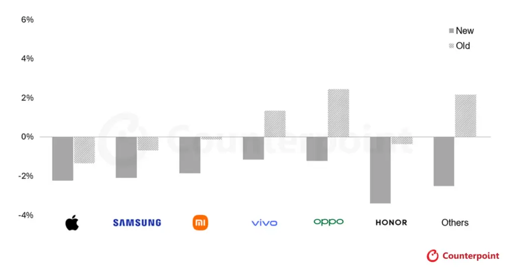 Smartphone Shipment YoY Growth Forecasts and Revisions 2026