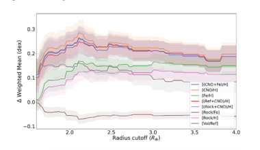 Stellar Chemistry And Planet Size: Insights From GALAH DR4