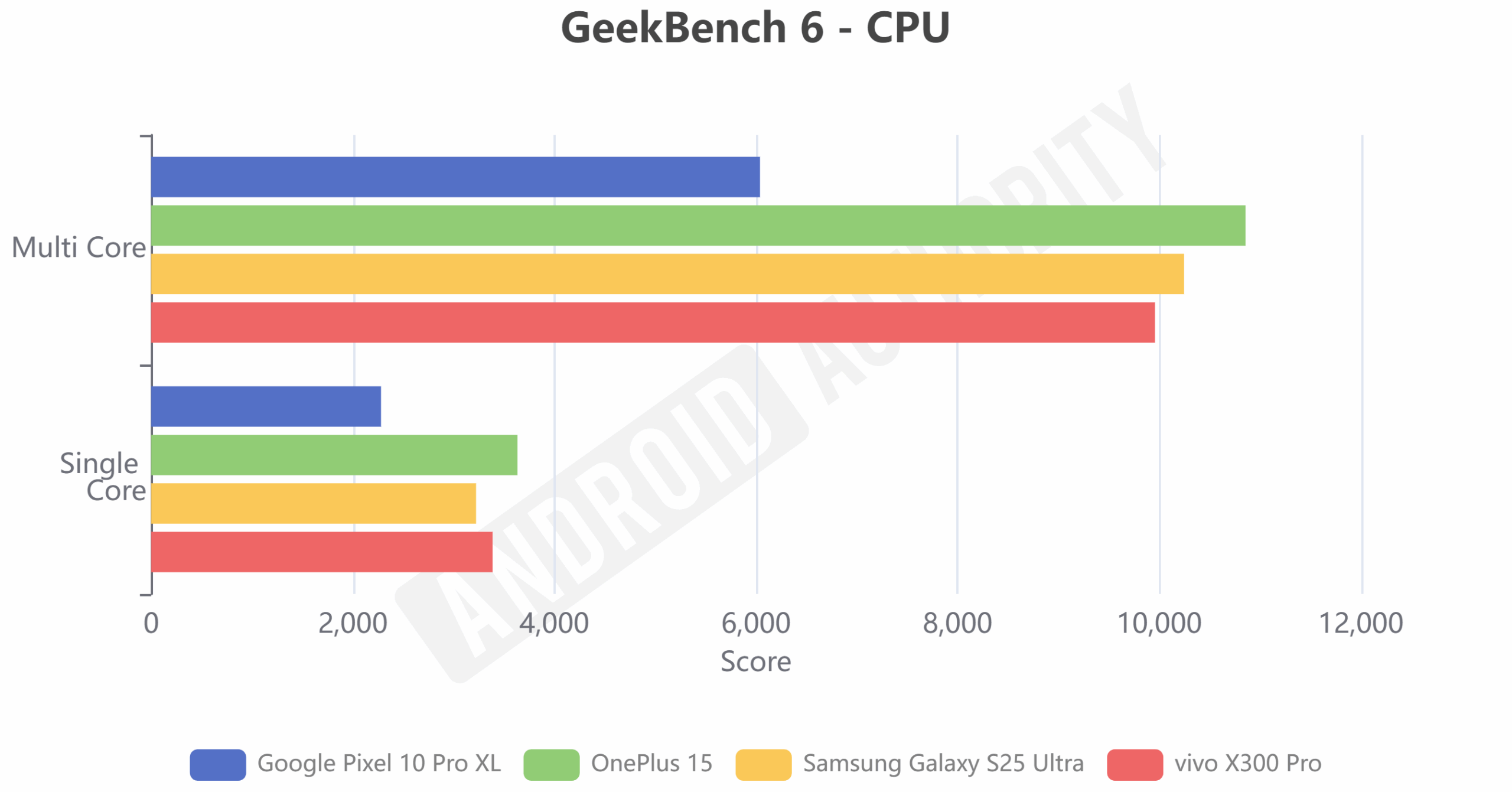 Vivo X300 Pro GeekBench 6 CPU Vivo X300 Pro GeekBench 6 CPU