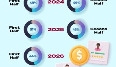 Canadian Hiring Outlook Dampens in First Half of 2026