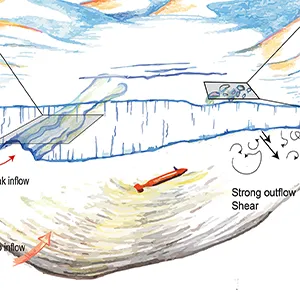 Sketch showing the processes discussed in the paper on the Dotson Ice Shelf in Antarctica. Note that the vertical scale is exaggerated. Credit: Science/ITGC