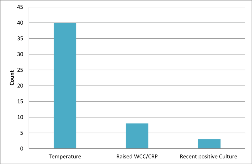 Renal Pelvis Urine Sampling for Microbiology in Patients Undergoing Ureteric Stent Insertion for Infected Obstructed Kidneys: A Departmental Practice Review for Compliance With Standard Care