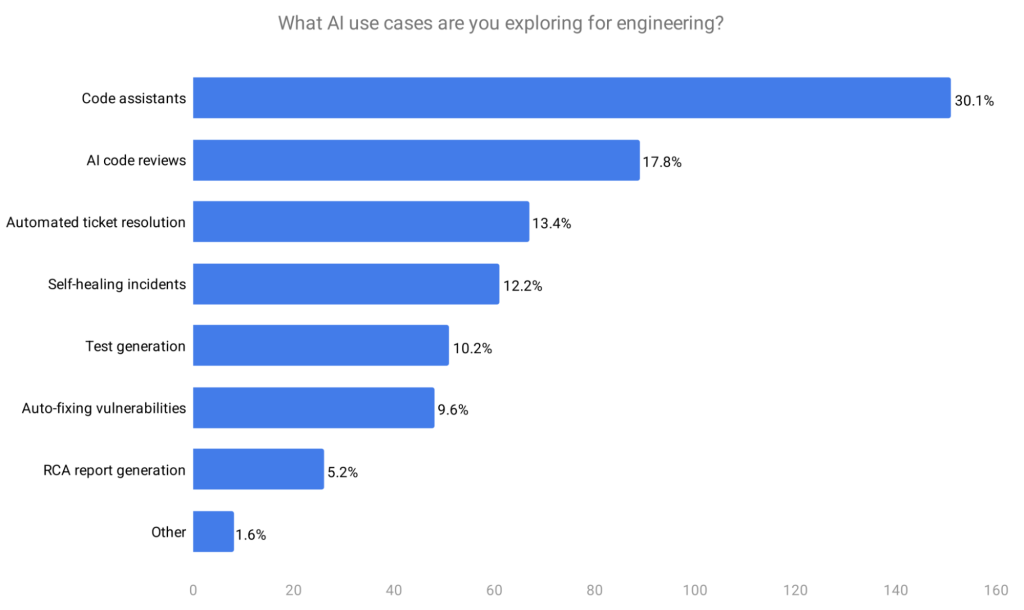 What AI use cases are you exploring for engineering?