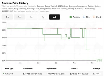 The 40 mm Galaxy Watch 8 is at its lowest price ever according to CamelCamelCamel. (Image source: CamelCamelCamel)