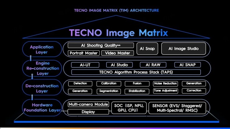 Tecno's Image Matrix (Image Source: Tecno)