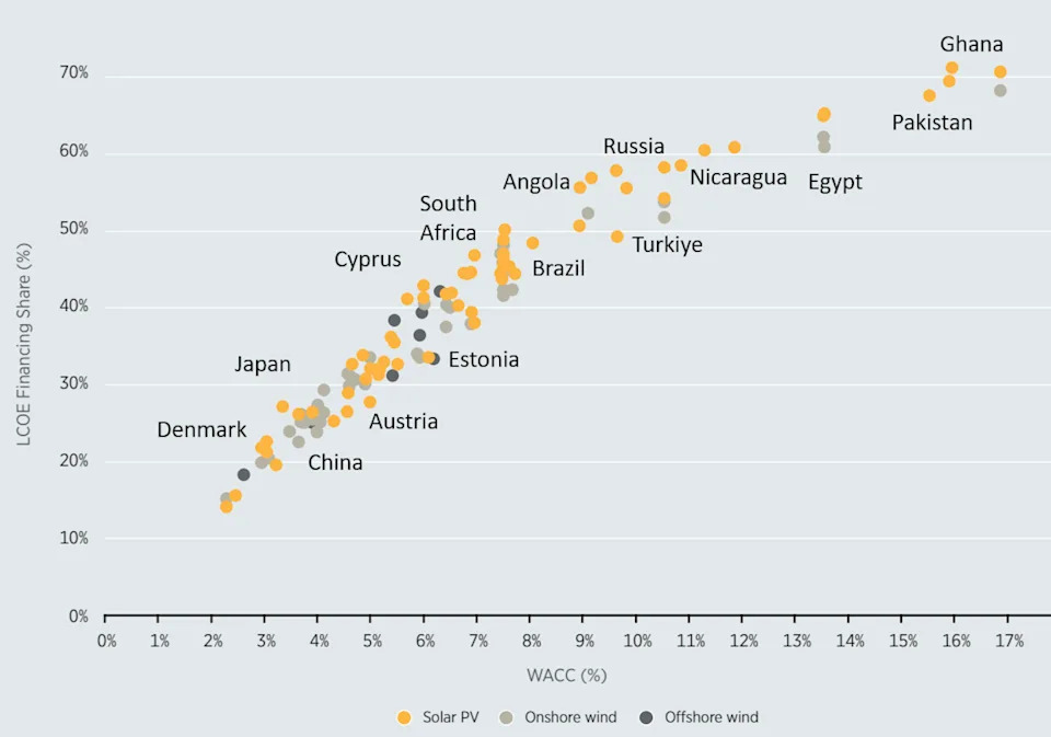 Chart showing wealthier countries have lower borrowing costs
