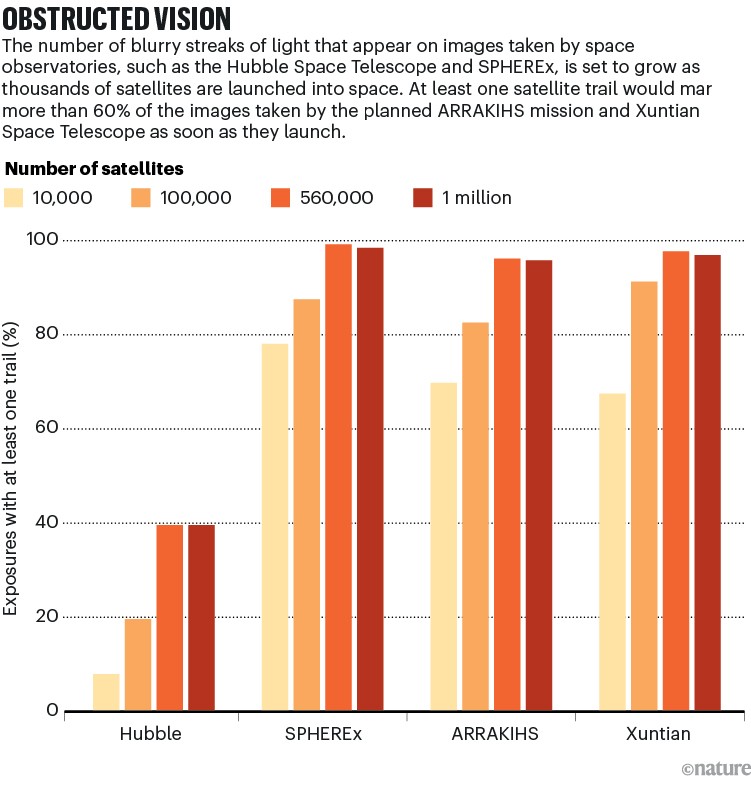 OBSTRUCTED VISION. Satellite mega-constellations could obstruct most space telescope images, with projections that almost all images may show satellite trails.