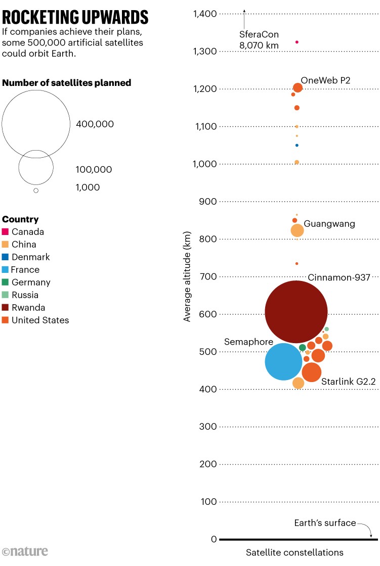 Rocketing upwards. Graphic showing the altitudes and quantities of planned satellite launches. If companies achieve their plans, some 500,000 artificial satellites could orbit Earth.