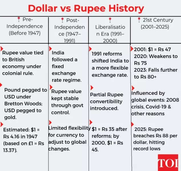 Dollar vs Rupee History