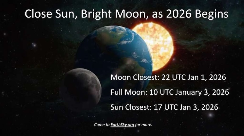 Graphic showing moon, Earth, and sun lined up with title and dates of closest pairings.