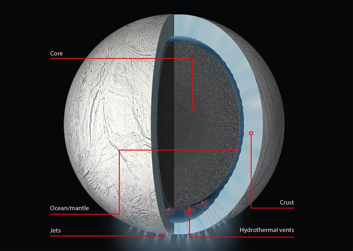 Jets erupt through the icy global ocean on Enceladus that acts as a mantle.