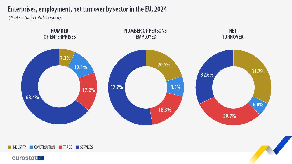 Enterprises, employment and net turnover by sector in the EU, 2024 (% of sector in total economy). Pie charts. Link to full dataset below.