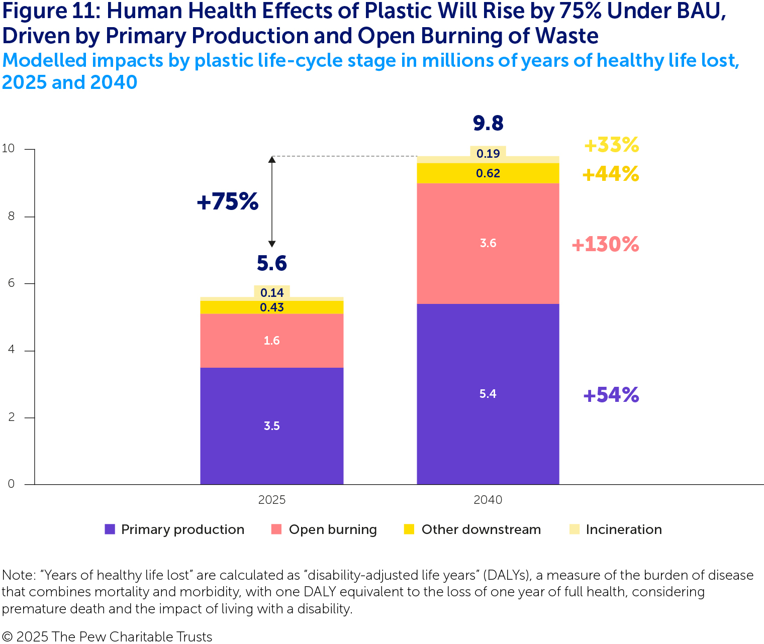 Chart with two stacked columns showing the breakdown in modelled health impacts for each stage of the plastic life cycle under BAU in 2025 and 2040. Health effects are calculated as disability-adjusted life years and increase by 75%. Primary production (in purple) is responsible for most of the modelled impacts in both years, followed by open burning (in pink), which increases the most at 130%. Other downstream (in yellow) and incineration (in light yellow) contribute to very small proportions of the modelled impacts in both years.
